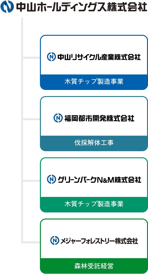 中山ホールディングス株式会社と、グループ会社の組織図。中山ホールディングス株式会社の下に、木質チップ製造事業を行う「中山リサイクル産業株式会社」、伐採解体工事を行う「福岡都市開発株式会社」、木質チップ製造事業を行う「グリーンパークN＆M株式会社」、森林受託経営を行う「メジャーフォレストリー株式会社」がグループ企業として存在する。