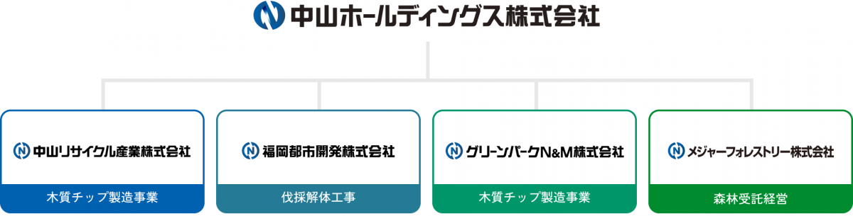 中山ホールディングス株式会社と、グループ会社の組織図。中山ホールディングス株式会社の下に、木質チップ製造事業を行う「中山リサイクル産業株式会社」、伐採解体工事を行う「福岡都市開発株式会社」、木質チップ製造事業を行う「グリーンパークN＆M株式会社」、森林受託経営を行う「メジャーフォレストリー株式会社」がグループ企業として存在する。